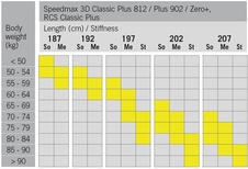 Doporučené délky- RCS CLASSIC PLUS STIFF