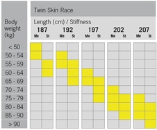 Fischer TWIN SKIN RACE STIFF + vázání RACE CLASSIC  24/25